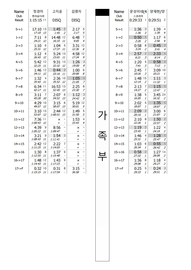 구간기록 - 제7회 제주연맹회장배 전국오리엔티어링대회.pdf_page_17.jpg